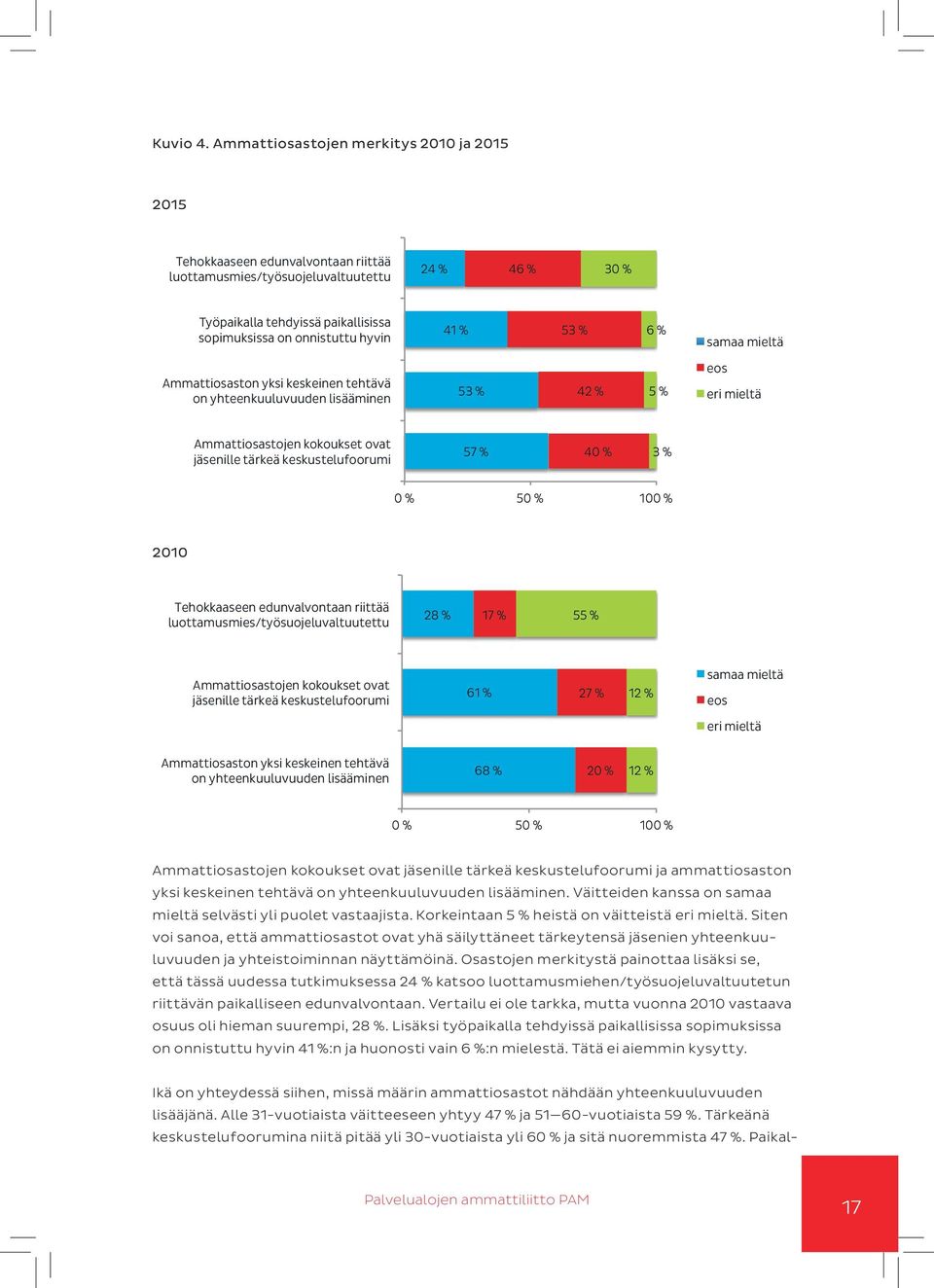 41 % 53 % 6 % samaa mieltä Ammattiosaston yksi keskeinen tehtävä on yhteenkuuluvuuden lisääminen 53 % 42 % 5 % eos eri mieltä Ammattiosastojen kokoukset ovat jäsenille tärkeä keskustelufoorumi 57 %