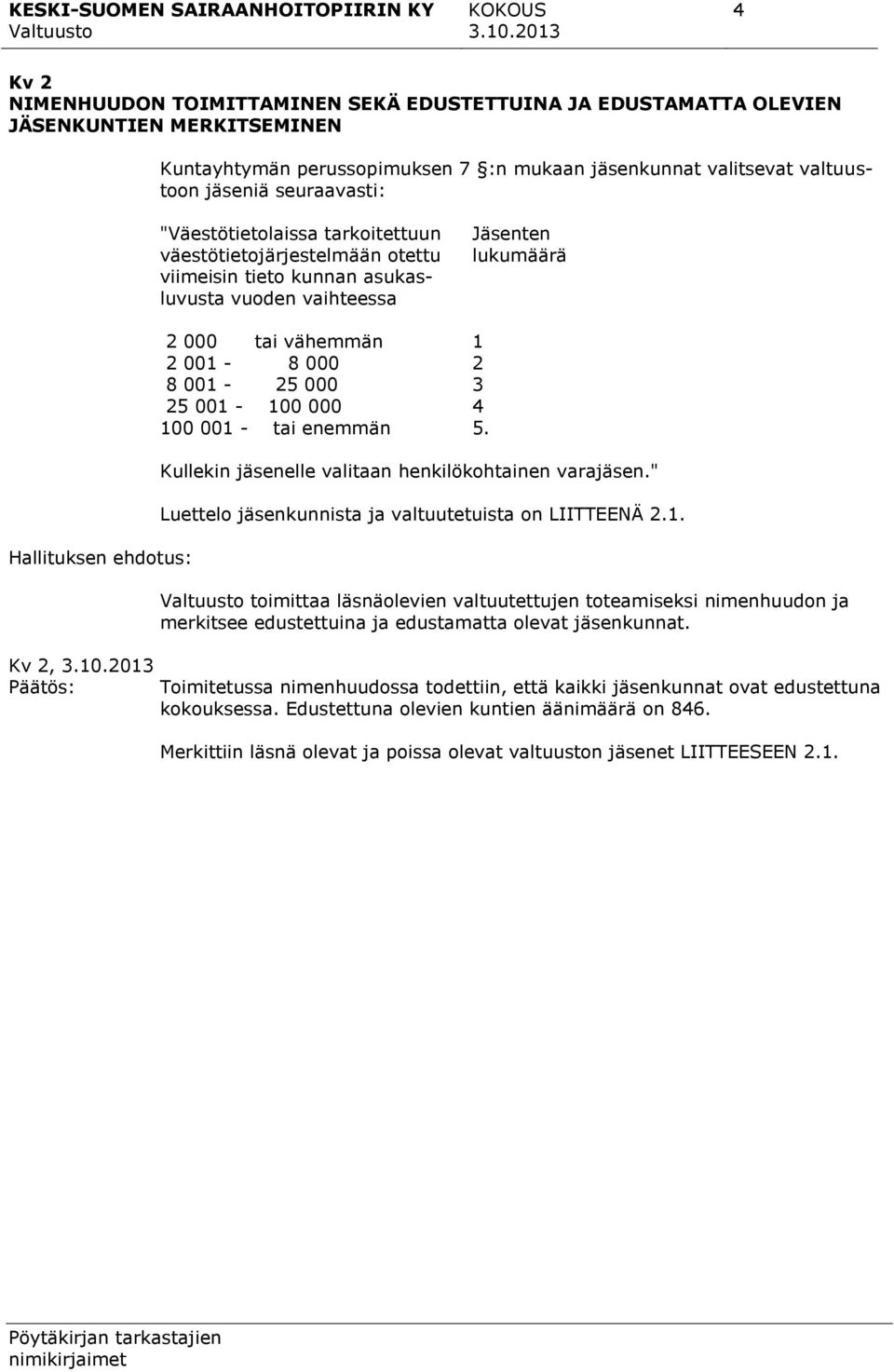 001-8 000 2 8 001-25 000 3 25 001-100 000 4 100 001 - tai enemmän 5. Kullekin jäsenelle valitaan henkilökohtainen varajäsen." Luettelo jäsenkunnista ja valtuutetuista on LIITTEENÄ 2.1. toimittaa läsnäolevien valtuutettujen toteamiseksi nimenhuudon ja merkitsee edustettuina ja edustamatta olevat jäsenkunnat.