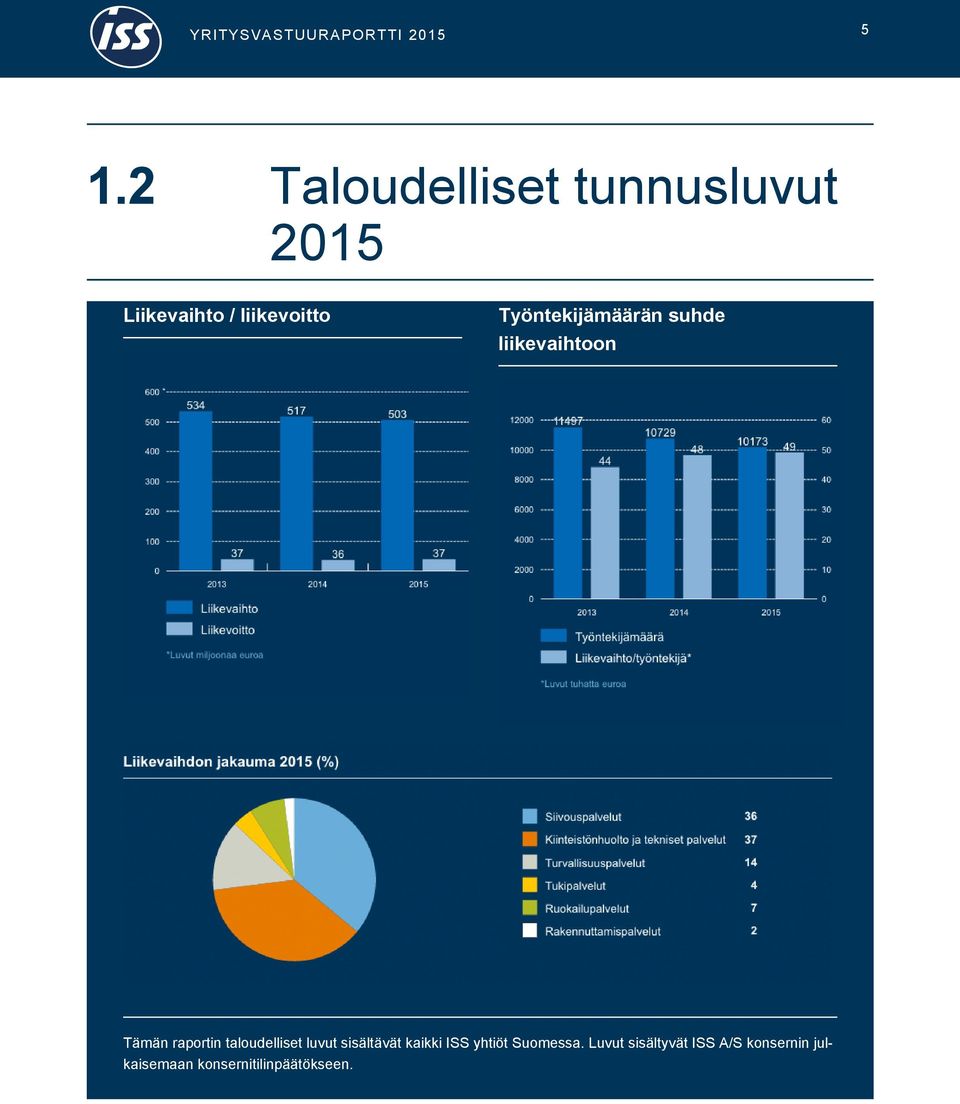 Työntekijämäärän suhde liikevaihtoon Tämän raportin taloudelliset