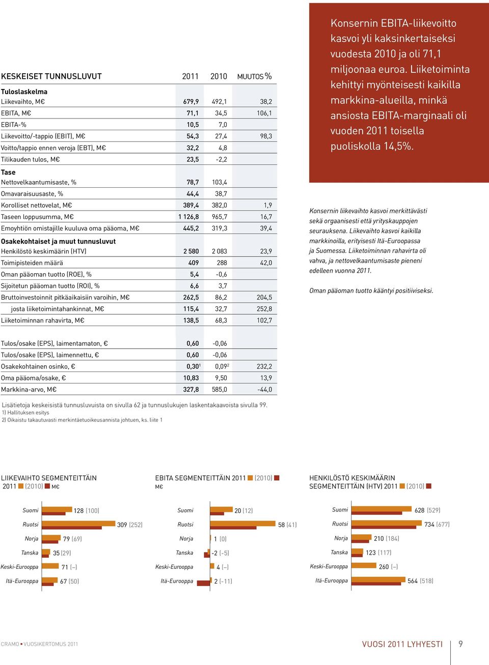 Liike toiminta kehittyi myönteisesti kaikilla markkina-alueilla, minkä ansiosta EBITA-marginaali oli vuoden 2011 toisella puoliskolla 14,5%.