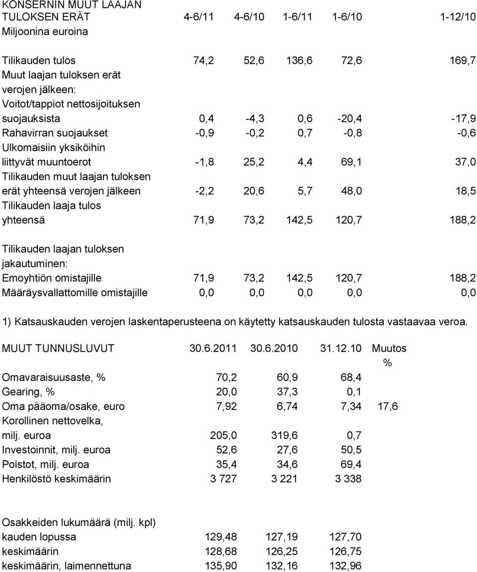 yhteensä verojen jälkeen -2,2 20,6 5,7 48,0 18,5 Tilikauden laaja tulos yhteensä 71,9 73,2 142,5 120,7 188,2 Tilikauden laajan tuloksen jakautuminen: Emoyhtiön omistajille 71,9 73,2 142,5 120,7 188,2