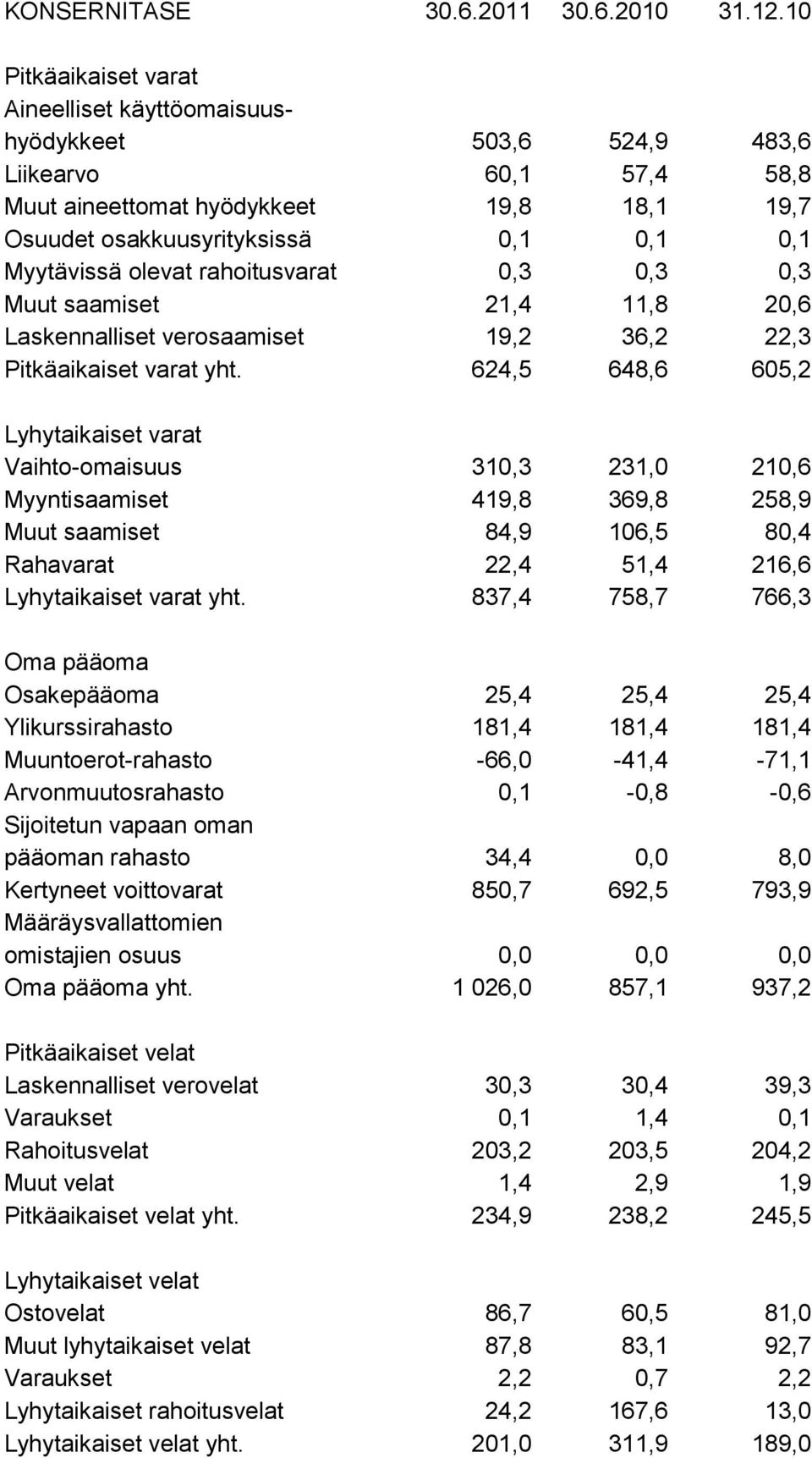 olevat rahoitusvarat 0,3 0,3 0,3 Muut saamiset 21,4 11,8 20,6 Laskennalliset verosaamiset 19,2 36,2 22,3 Pitkäaikaiset varat yht.