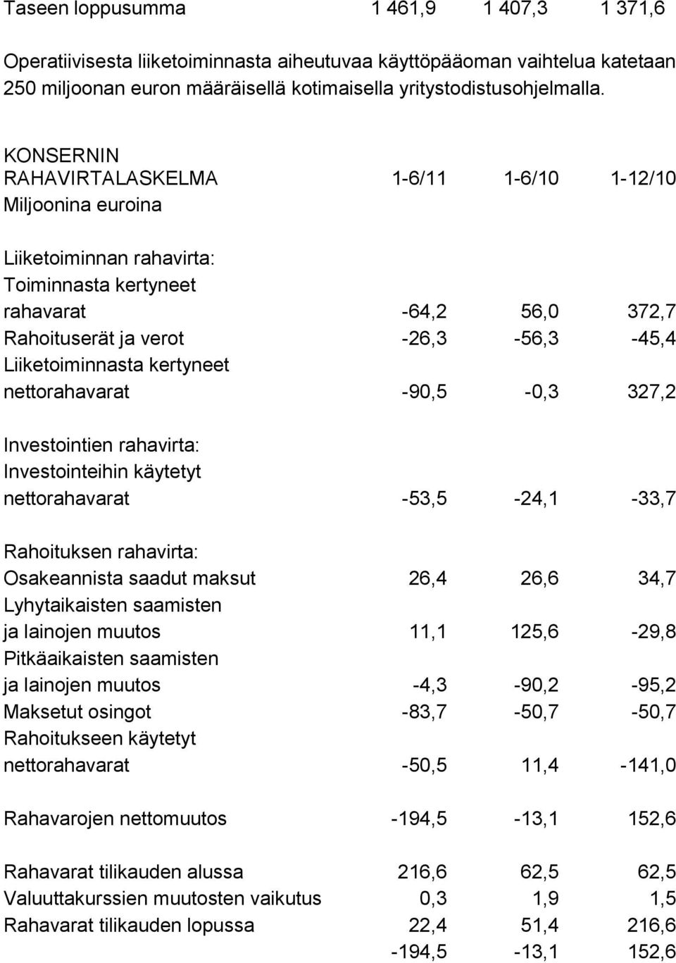 kertyneet nettorahavarat -90,5-0,3 327,2 Investointien rahavirta: Investointeihin käytetyt nettorahavarat -53,5-24,1-33,7 Rahoituksen rahavirta: Osakeannista saadut maksut 26,4 26,6 34,7