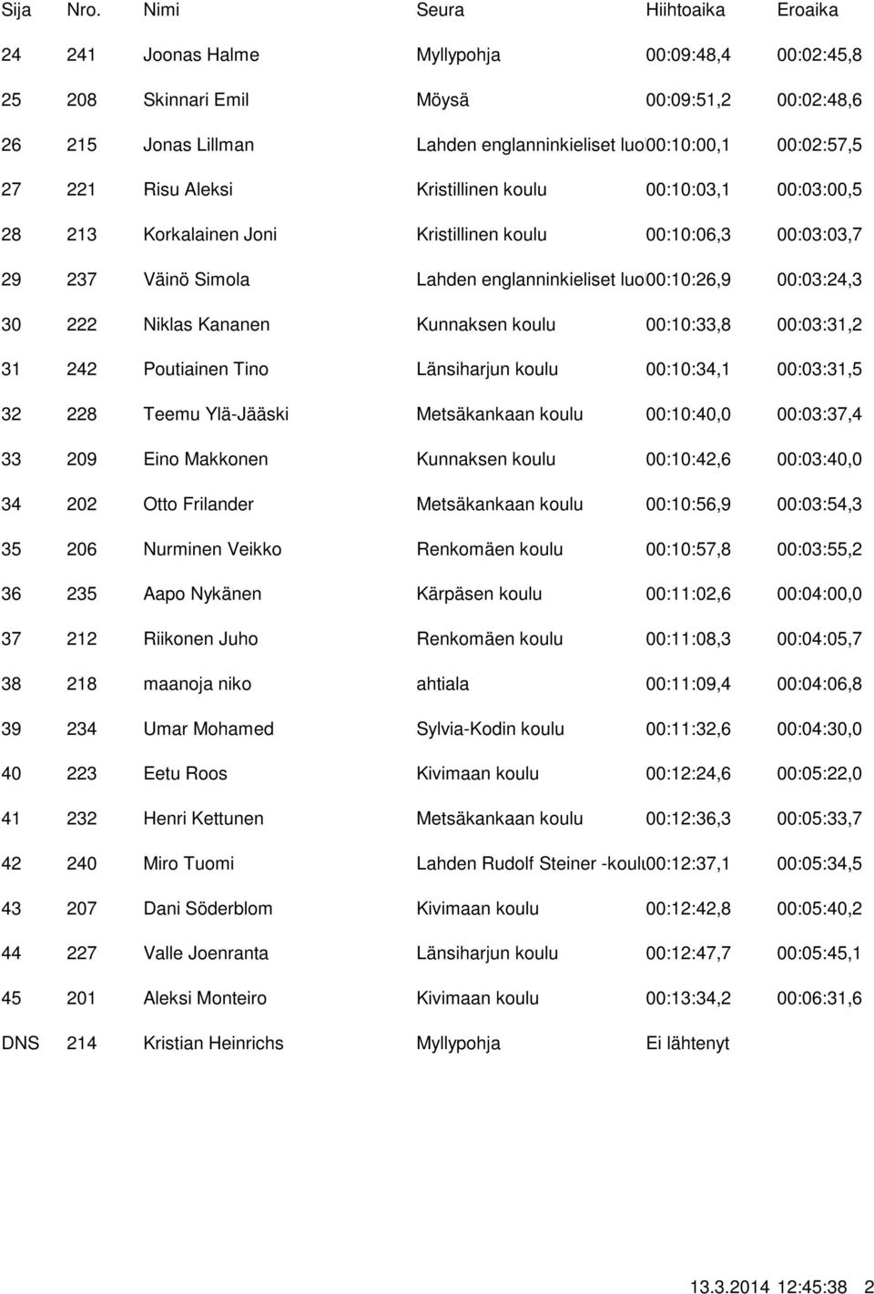 englanninkieliset luokat 00:10:26,9 00:03:24,3 222 Niklas Kananen Kunnaksen koulu 00:10:33,8 00:03:31,2 242 Poutiainen Tino Länsiharjun koulu 00:10:34,1 00:03:31,5 228 Teemu Ylä-Jääski Metsäkankaan