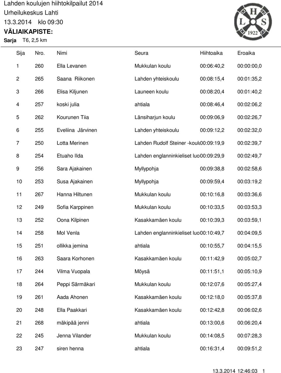 00:01:35,2 266 Elisa Kiljunen Launeen koulu 00:08:20,4 00:01:40,2 257 koski julia ahtiala 00:08:46,4 00:02:06,2 262 Kourunen Tiia Länsiharjun koulu 00:09:06,9 00:02:26,7 255 Eveliina Järvinen Lahden