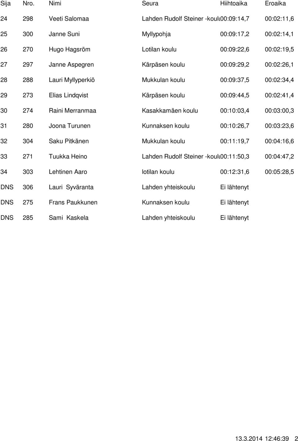 Merranmaa Kasakkamäen koulu 00:10:03,4 00:03:00,3 280 Joona Turunen Kunnaksen koulu 00:10:26,7 00:03:23,6 304 Saku Pitkänen Mukkulan koulu 00:11:19,7 00:04:16,6 271 Tuukka Heino Lahden Rudolf Steiner