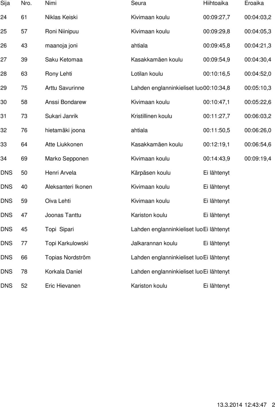koulu 00:10:47,1 00:05:22,6 73 Sukari Janrik Kristillinen koulu 00:11:27,7 00:06:03,2 76 hietamäki joona ahtiala 00:11:50,5 00:06:26,0 64 Atte Liukkonen Kasakkamäen koulu 00:12:19,1 00:06:54,6 69