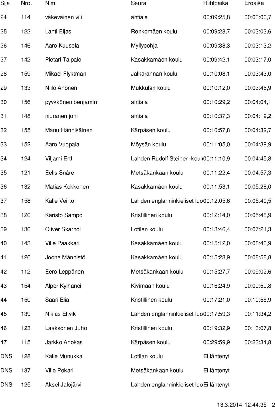 00:03:46,9 156 pyykkönen benjamin ahtiala 00:10:29,2 00:04:04,1 148 niuranen joni ahtiala 00:10:37,3 00:04:12,2 155 Manu Hännikäinen Kärpäsen koulu 00:10:57,8 00:04:32,7 152 Aaro Vuopala Möysän koulu