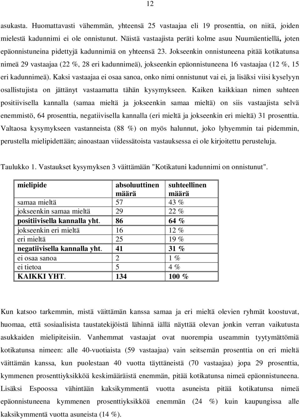 Jokseenkin onnistuneena pitää kotikatunsa nimeä 29 vastaajaa (22 %, 28 eri kadunnimeä), jokseenkin epäonnistuneena 16 vastaajaa (12 %, 15 eri kadunnimeä).