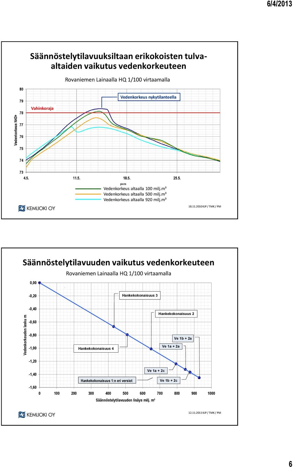 2010 KJP / TMK / PM Säännöstelytilavuuden vaikutus vedenkorkeuteen 0,00 Rovaniemen Lainaalla HQ 1/100 virtaamalla -0,20 Hankekokonaisuus 3-0,40 Hankekokonaisuus