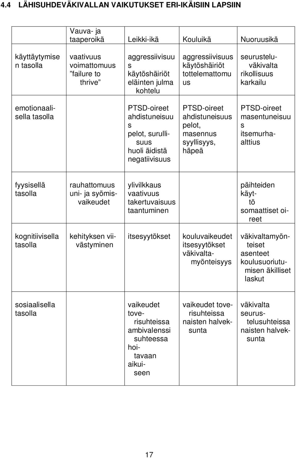 huoli äidistä negatiivisuus PTSD-oireet ahdistuneisuus pelot, masennus syyllisyys, häpeä PTSD-oireet masentuneisuu s itsemurhaalttius fyysisellä tasolla rauhattomuus uni- ja syömisvaikeudet