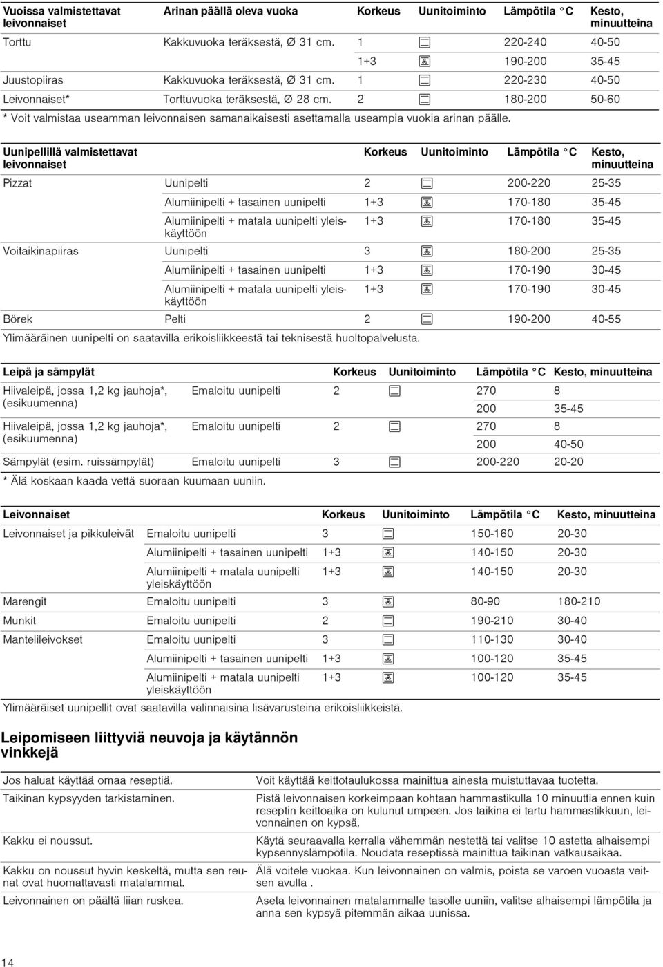 2 % 180-200 50-60 * Voit valmistaa useamman leivonnaisen samanaikaisesti asettamalla useampia vuokia arinan päälle.