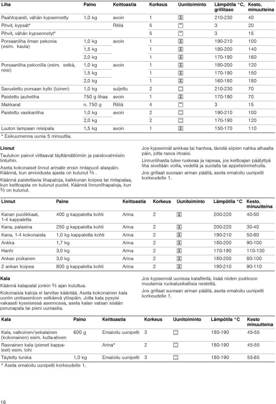 selkä, 1,0 kg avoin 1 4 180-200 120 reisi) 1,5 kg 1 4 170-190 150 2,0 kg 1 4 160-180 180 Savustettu porsaan kylki (luinen) 1,0 kg suljettu 2 % 210-230 70 Paistettu jauheliha 750 g lihaa avoin 1 4