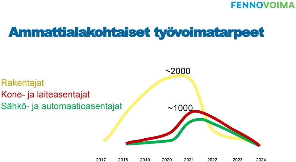 Sähkö- ja automaatioasentajat ~2000