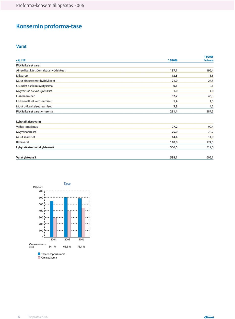 osakkuusyrityksissä 0,1 0,1 Myytävissä olevat sijoitukset 1,0 1,0 Eläkesaaminen 52,7 46,3 Laskennalliset verosaamiset 1,4 1,5 Muut pitkäaikaiset saamiset 3,8