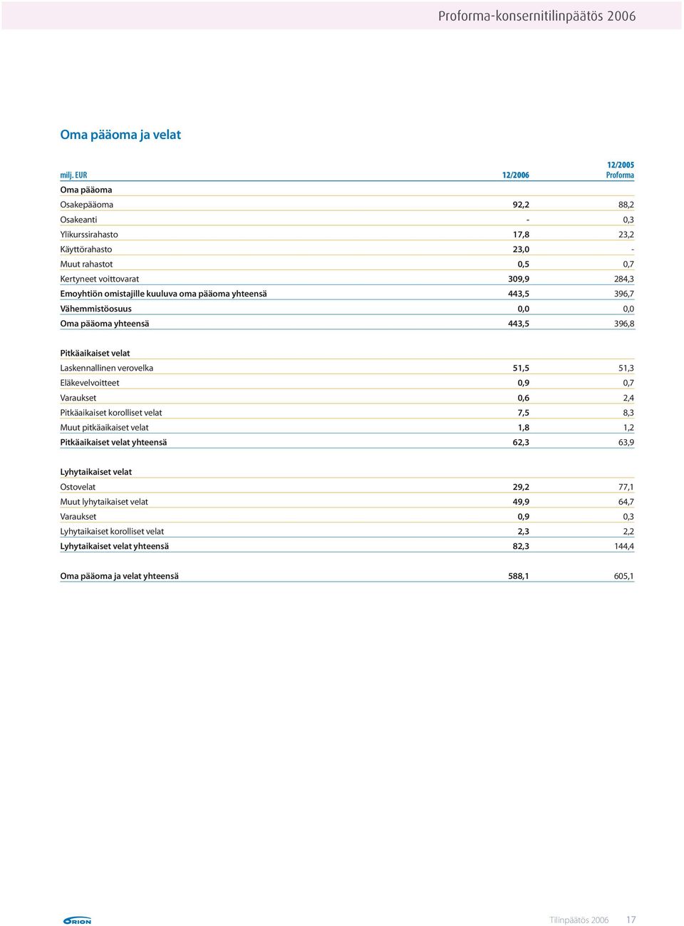 kuuluva oma pääoma yhteensä 443,5 396,7 Vähemmistöosuus 0,0 0,0 Oma pääoma yhteensä 443,5 396,8 Pitkäaikaiset velat Laskennallinen verovelka 51,5 51,3 Eläkevelvoitteet 0,9 0,7 Varaukset 0,6 2,4