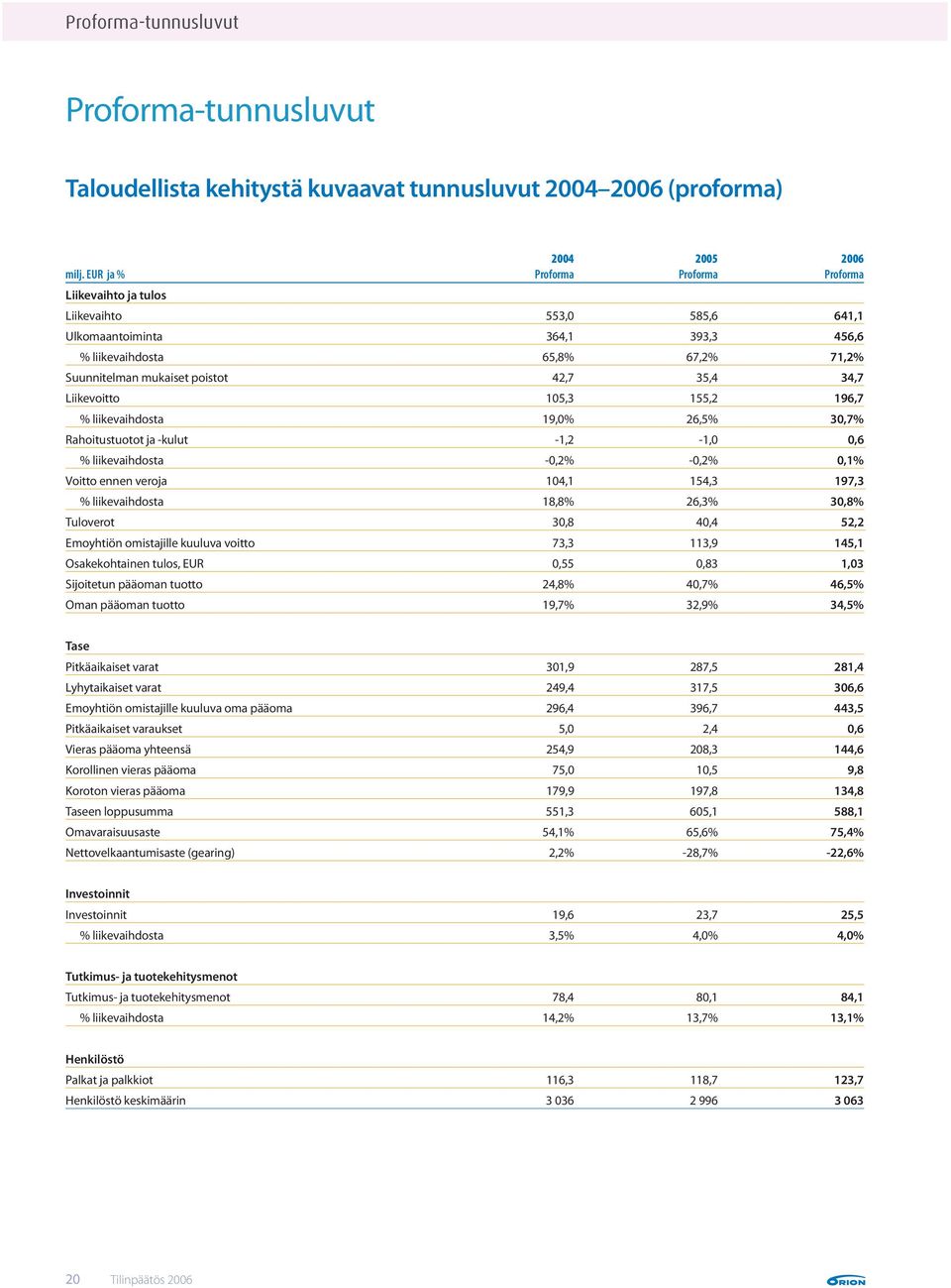 34,7 Liikevoitto 105,3 155,2 196,7 % liikevaihdosta 19,0% 26,5% 30,7% Rahoitustuotot ja -kulut -1,2-1,0 0,6 % liikevaihdosta -0,2% -0,2% 0,1% Voitto ennen veroja 104,1 154,3 197,3 % liikevaihdosta