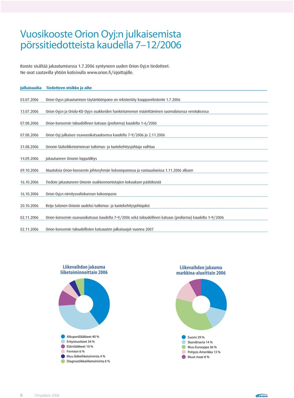 08.2006 Orion-konsernin taloudellinen katsaus (proforma) kaudelta 1 6/2006 07.08.2006 Orion Oyj julkaisee osavuosikatsauksensa kaudelta 7 9/2006 jo 2.11.2006 31.08.2006 Orionin lääkeliiketoiminnan tutkimus- ja tuotekehitysjohtaja vaihtuu 14.