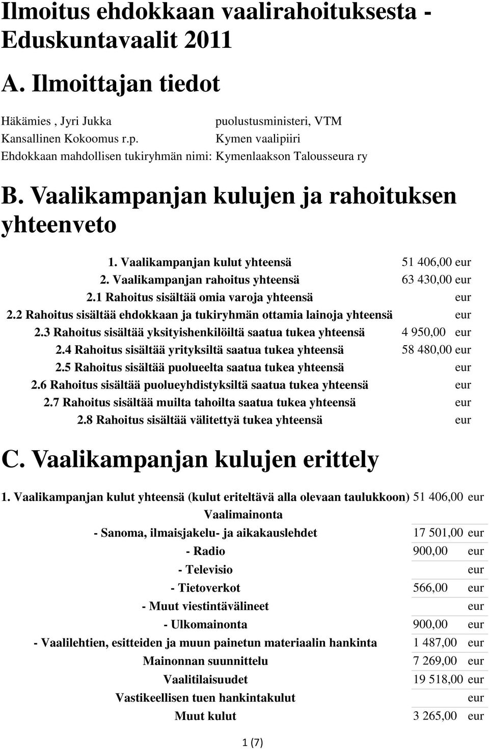 2 Rahoitus sisältää ehdokkaan ja tukiyhmän ottamia lainoja yhteensä 2.3 Rahoitus sisältää yksityishenkilöiltä saatua tukea yhteensä 4 950,00 2.