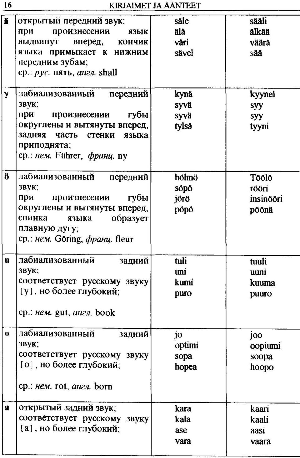 пу лабиализованный передний звук; при произнесении губы OKpyrjicHbt и выгянуты вперед, спинка языка образует плавную дугу; ср.: нем. Gôring, франц.