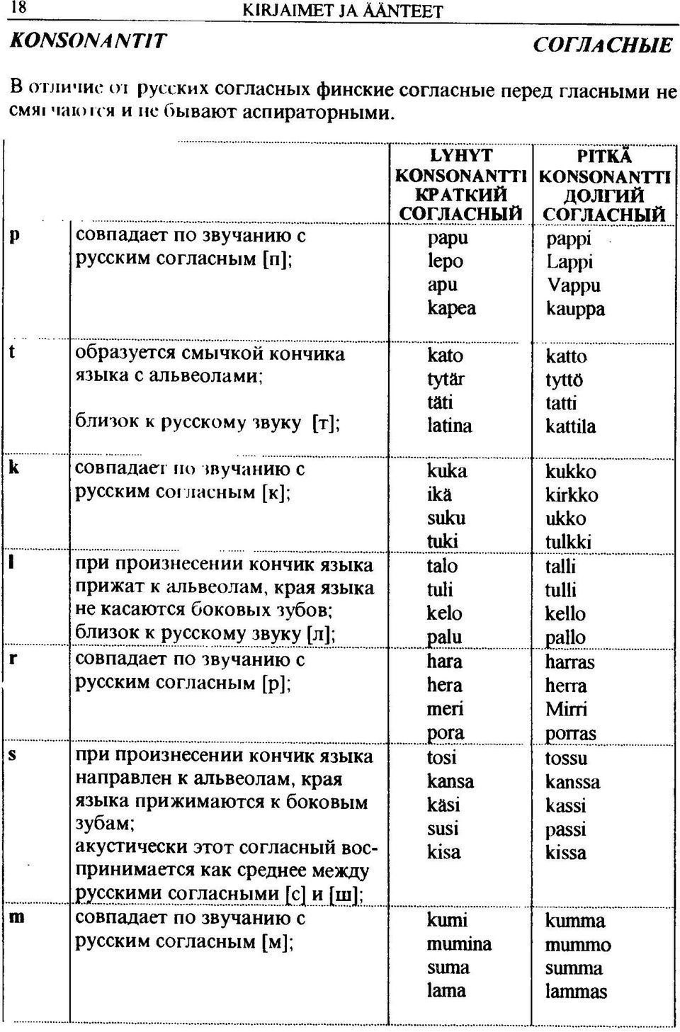 katto языка с альвеолами; tytar tyttô tati tatti близок к русскому звуку [т]; latina kattila к совпадаег tío шучанию с kuka kukko русским согласным [к]; ika kirkko suku ukko tuki tulkki 1 при