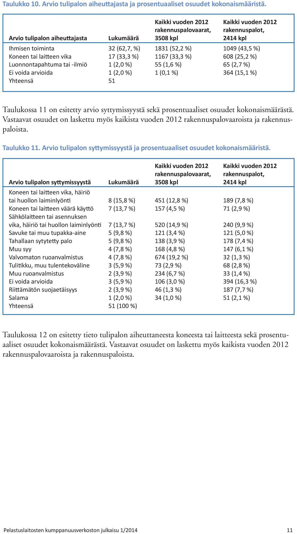 laitteen vika 17 (33,3 %) 1167 (33,3 %) 608 (25,2 %) Luonnontapahtuma tai -ilmiö 1 (2,0 %) 55 (1,6 %) 65 (2,7 %) Ei voida arvioida 1 (2,0 %) 1 (0,1 %) 364 (15,1 %) Yhteensä 51 Taulukossa 11 on