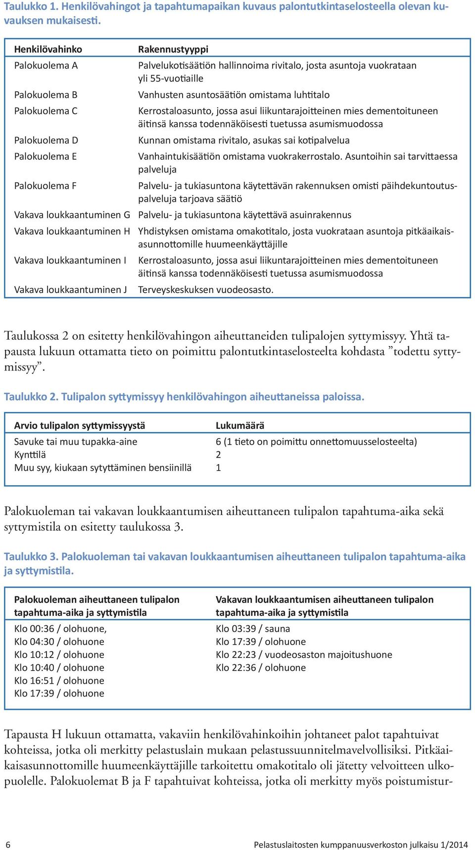 Kerrostaloasunto, jossa asui liikuntarajoitteinen mies dementoituneen äitinsä kanssa todennäköisesti tuetussa asumismuodossa Palokuolema D Kunnan omistama rivitalo, asukas sai kotipalvelua