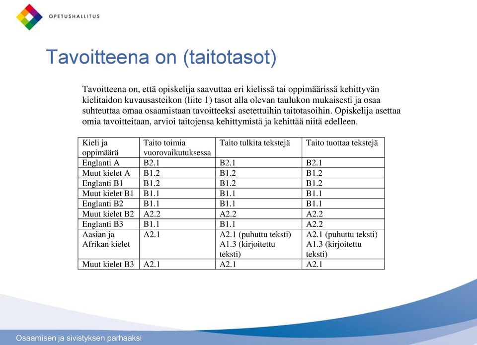 Kieli ja Taito toimia Taito tulkita tekstejä Taito tuottaa tekstejä oppimäärä vuorovaikutuksessa Englanti A B2.1 B2.1 B2.1 Muut kielet A B1.2 B1.2 B1.2 Englanti B1 B1.2 B1.2 B1.2 Muut kielet B1 B1.