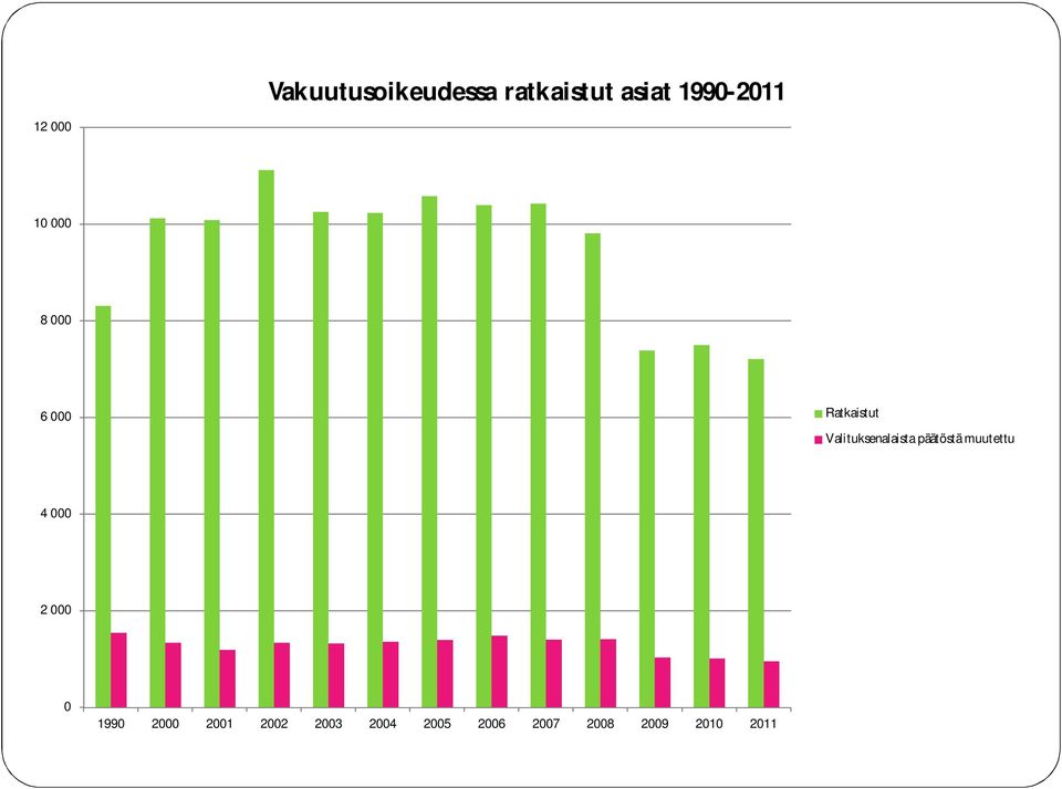 Valituksenalaista päätöstä muutettu 4 000 2 000 0