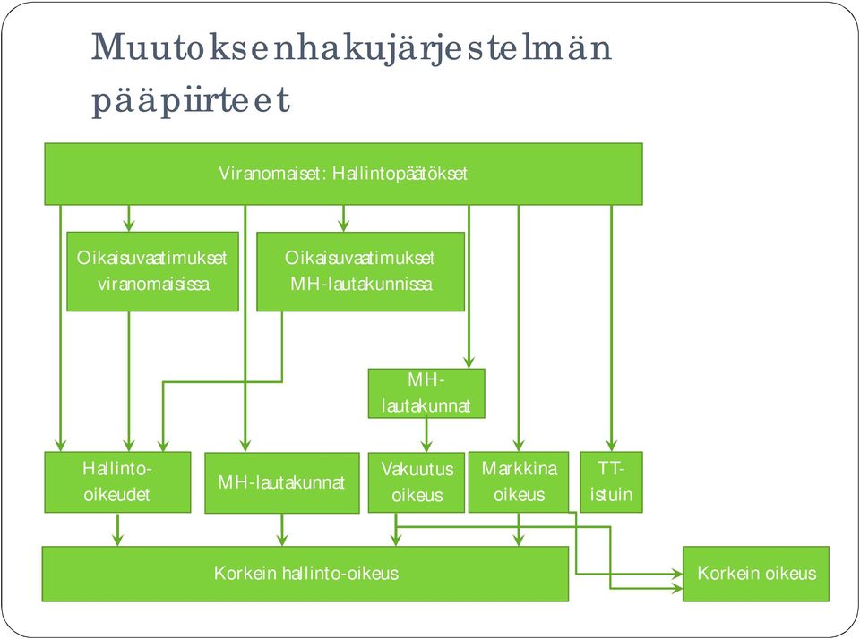 Oikaisuvaatimukset MH-lautakunnissa MHlautakunnat MH-lautakunnat