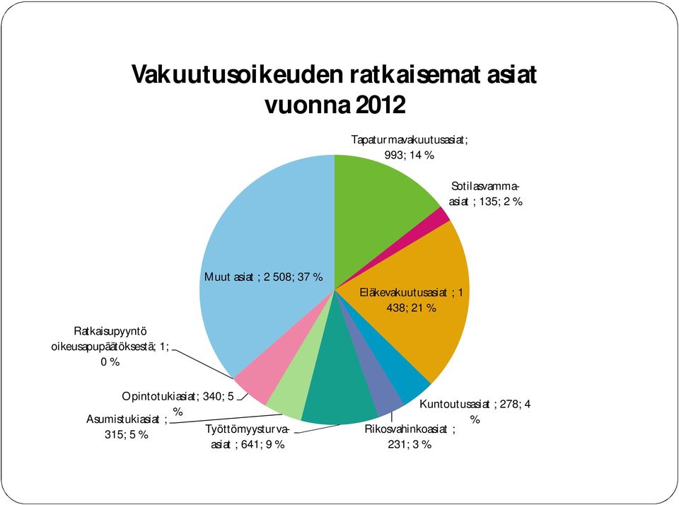 508; 37 % Eläkevakuutusasiat ; 1 438; 21 % Opintotukiasiat; 340; 5 % Asumistukiasiat ;