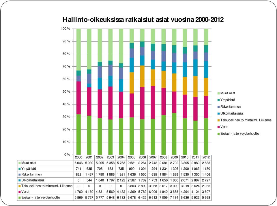 880 2 683 Ympäristö 741 635 708 683 735 990 1 004 1 294 1 234 1 306 1 200 1 063 1 180 Rakentaminen 832 1 437 1 790 1 886 1 921 1 636 1 550 1 635 1 884 1 629 1 530 1 350 1 406 Ulkomaalaisasiat 0 544 1