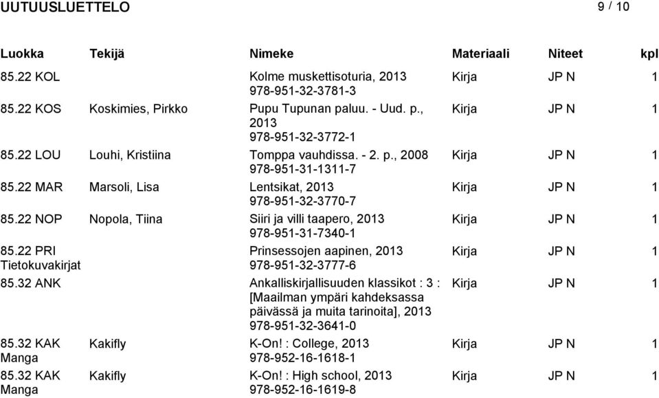 22 NOP Nopola, Tiina Siiri ja villi taapero, Kirja JP N 1 978-951-31-7340-1 85.22 PRI Prinsessojen aapinen, Kirja JP N 1 Tietokuvakirjat 978-951-32-3777-6 85.