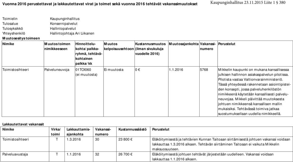 Palveluneuvoja 01TOI060 (ei muutosta) Muutos Kustannusmuutos kelpoisuusehtoon (ilman sivukuluja vuodelle 2016) Muutosajankohta Vakanssinumero 0 1.1.2016 5768 Mikkelin kaupunki on mukana kansallisessa julkisen hallinnon asiakaspalvelun pilotissa.