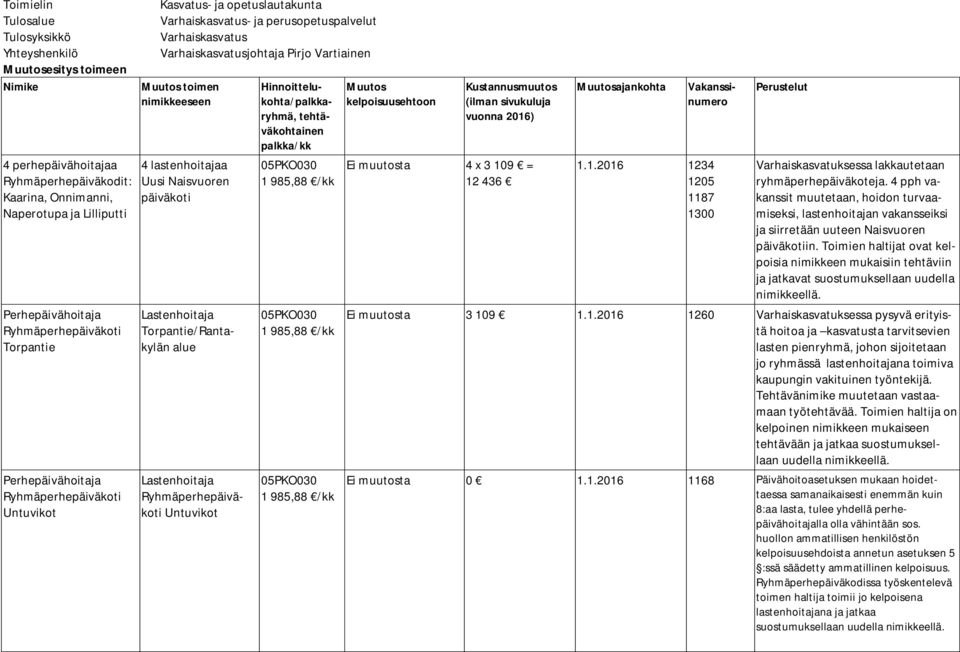 Uusi Naisvuoren päiväkoti Lastenhoitaja Torpantie/Rantakylän alue Lastenhoitaja Ryhmäperhepäiväkoti Untuvikot 05PKO030 1 985,88 /kk 05PKO030 1 985,88 /kk 05PKO030 1 985,88 /kk Muutos kelpoisuusehtoon