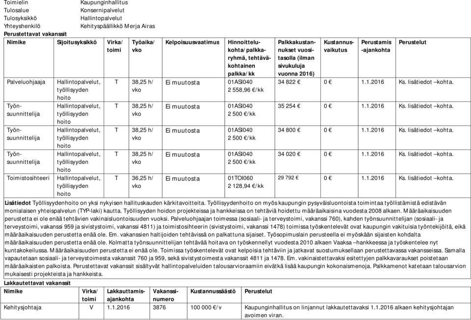 Kelpoisuusvaatimus 01ASI040 2 500 /kk 01ASI040 2 500 /kk 01ASI040 2 500 /kk 01TOI060 2 128,94 /kk 01ASI040 2 558,96 /kk Palkkakustannukset vuositasolla (ilman sivukuluja Perustamis -ajankohta 34 822