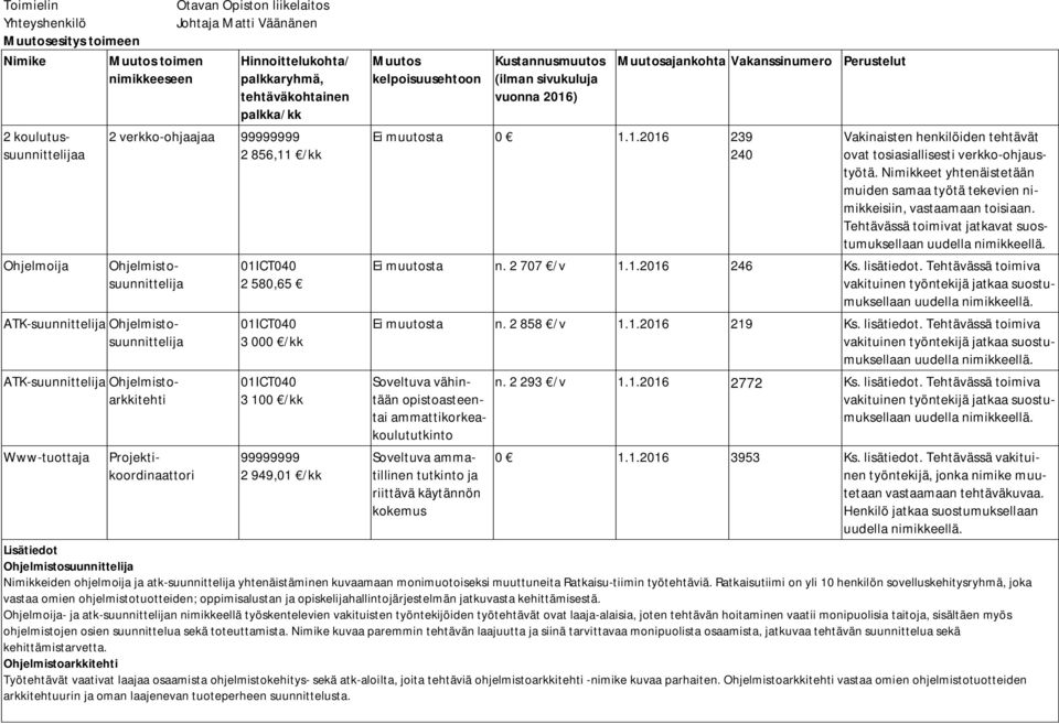 01ICT040 3 100 /kk 99999999 2 949,01 /kk Muutos kelpoisuusehtoon Kustannusmuutos (ilman sivukuluja Muutosajankohta Vakanssinumero 0 1.1.2016 239 240 Vakinaisten henkilöiden tehtävät ovat tosiasiallisesti verkko-ohjaustyötä.