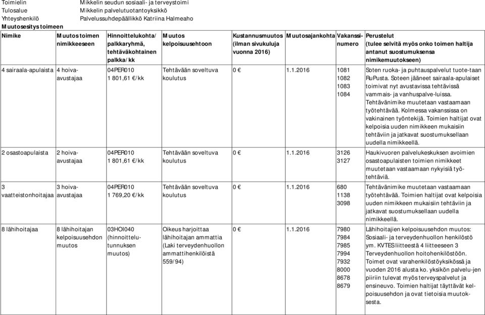 801,61 /kk 04PER010 1 801,61 /kk 04PER010 1 769,20 /kk 03HOI040 (hinnoittelutunnuksen muutos) Tehtävään soveltuva koulutus Tehtävään soveltuva koulutus Tehtävään soveltuva koulutus Oikeus harjoittaa