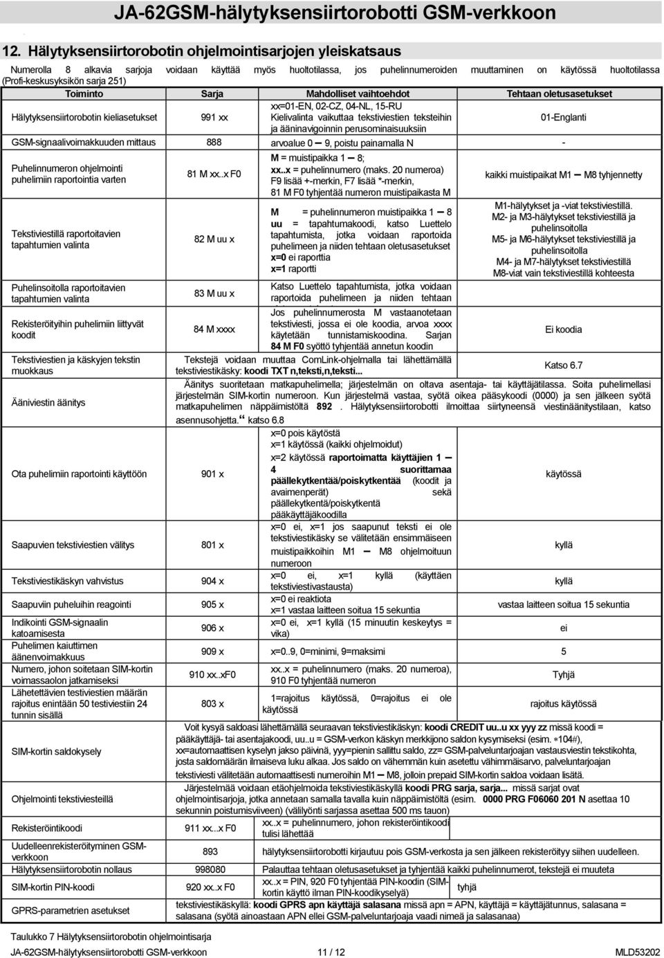 (Profi-keskusyksikön sarja 251) Toiminto Sarja Mahdolliset vaihtoehdot Tehtaan oletusasetukset Hälytyksensiirtorobotin kieliasetukset 991 xx xx=01-en, 02-CZ, 04-NL, 15-RU Kielivalinta vaikuttaa