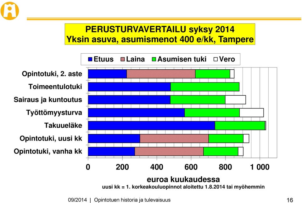 Opintotuki, vanha kk PERUSTURVAVERTAILU syksy 2014 Yksin asuva, asumismenot 400 e/kk, Tampere