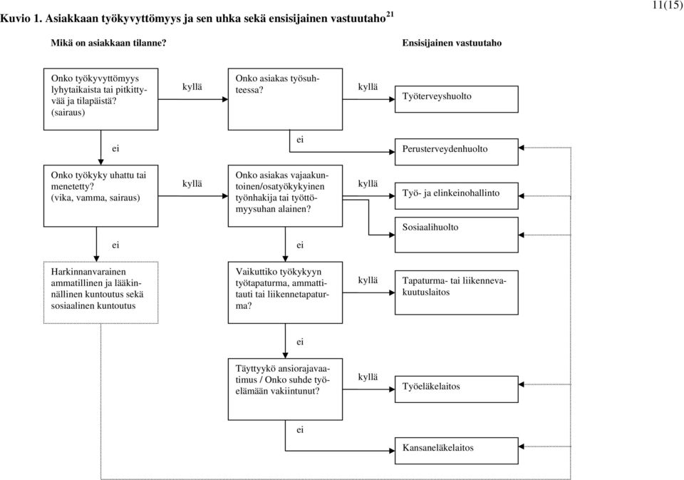 (vika, vamma, sairaus) kyllä Onko asiakas vajaakuntoinen/osatyökykyinen työnhakija tai työttömyysuhan alainen?