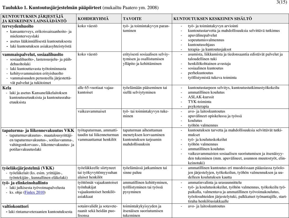 asiakasyhteistyöstä vammaispalvelut, sosiaalihuolto - sosiaalihuolto-, lastensuojelu- ja päihdehuoltolaki - laki kuntouttavasta työtoiminnasta - kehitysvammaisten erityishuolto - vammaisuuden