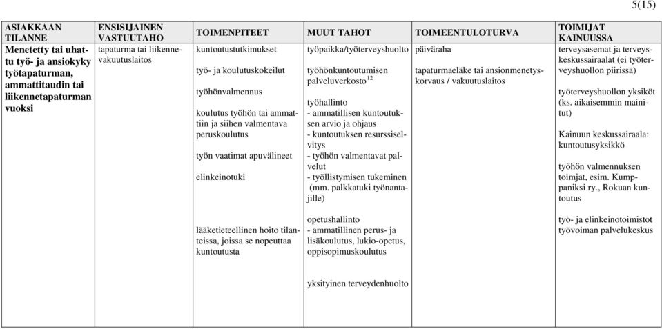 työpaikka/työterveyshuolto työhönkuntoutumisen palveluverkosto 12 työhallinto - ammatillisen kuntoutuksen arvio ja ohjaus - kuntoutuksen resurssiselvitys - työhön valmentavat palvelut -