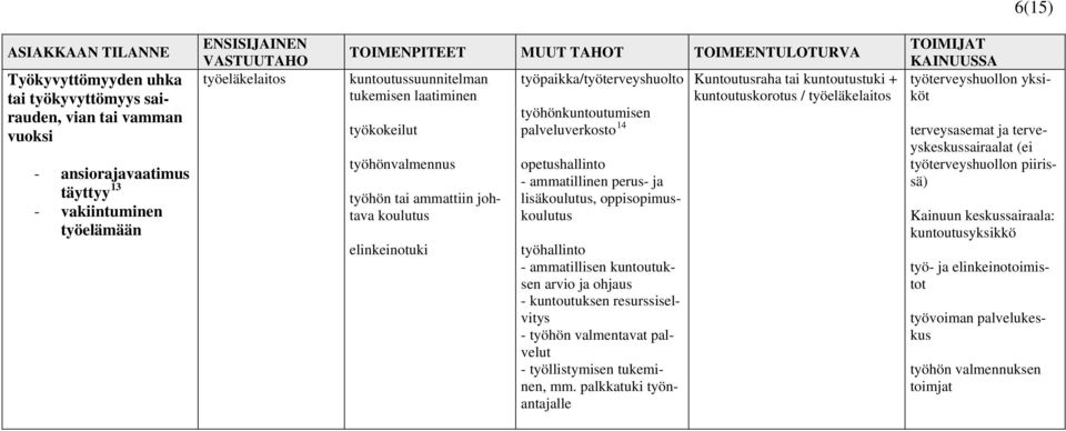 työhönkuntoutumisen palveluverkosto 14 opetushallinto - ammatillinen perus- ja lisäkoulutus, oppisopimuskoulutus työhallinto - ammatillisen kuntoutuksen arvio ja ohjaus - kuntoutuksen