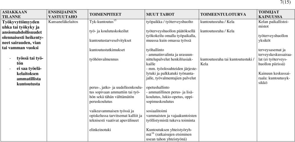 kuntoutustarveselvitykset kuntoutustutkimukset työhönvalmennus perus-, jatko- ja uudelleenkoulutus sopivaan ammattiin tai työhön sekä tähän välttämätön peruskoulutus työterveyshuollon päätöksellä