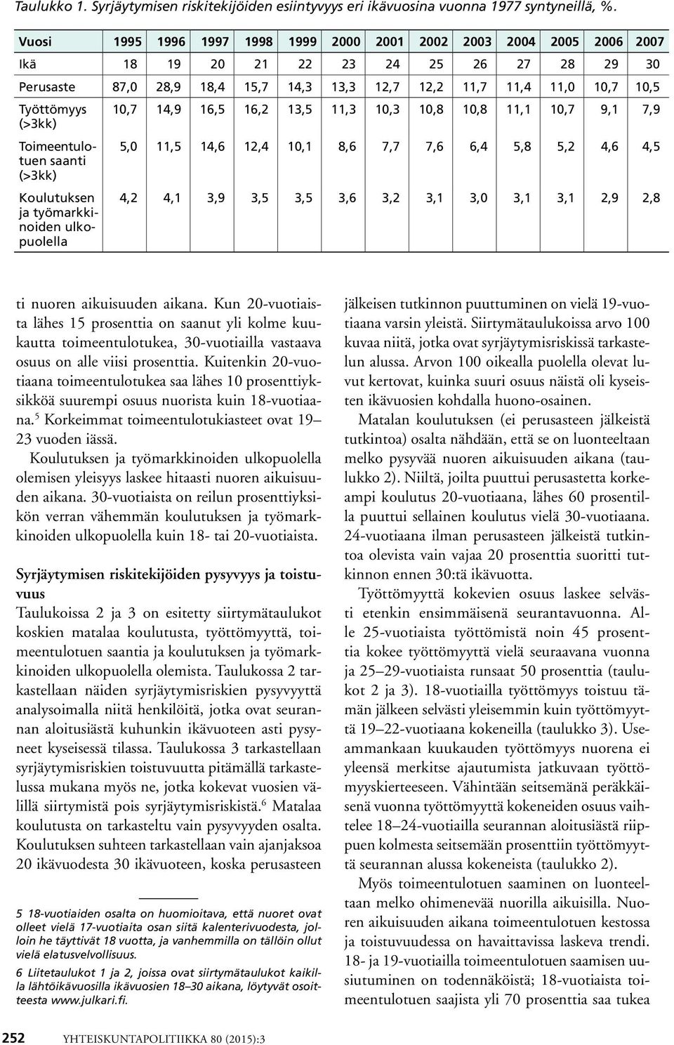 (>3kk) 10,7 14,9 16,5 16,2 13,5 11,3 10,3 10,8 10,8 11,1 10,7 9,1 7,9 Toimeentulotuen saanti (>3kk) Koulutuksen ja työmarkkinoiden ulkopuolella 5,0 11,5 14,6 12,4 10,1 8,6 7,7 7,6 6,4 5,8 5,2 4,6 4,5