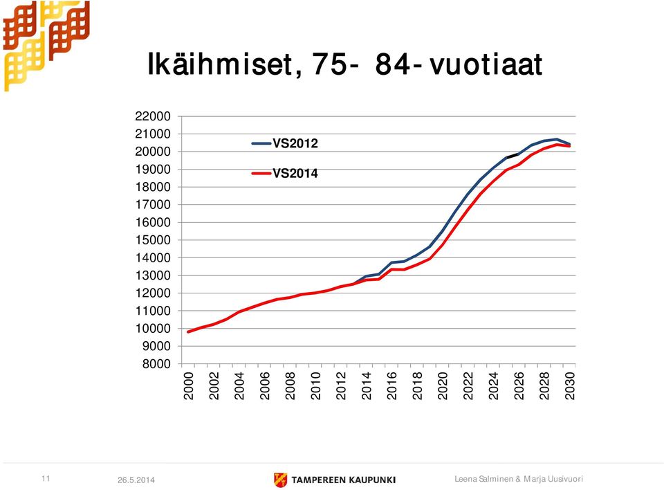 10000 9000 8000 VS2012 VS2014 2000 2002 2004 2006