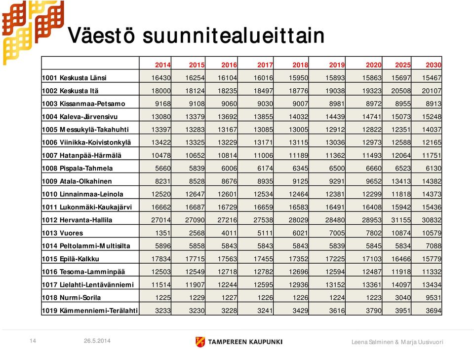 13167 13085 13005 12912 12822 12351 14037 1006 Viinikka-Koivistonkylä 13422 13325 13229 13171 13115 13036 12973 12588 12165 1007 Hatanpää-Härmälä 10478 10652 10814 11006 11189 11362 11493 12064 11751