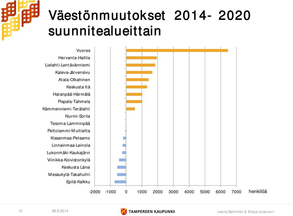 Nurmi-Sorila Tesoma-Lamminpää Peltolammi-Multisilta Kissanmaa-Petsamo Linnainmaa-Leinola