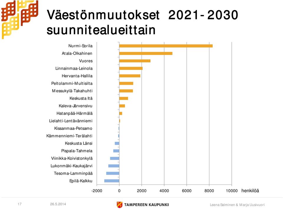 Hatanpää-Härmälä Lielahti-Lentävänniemi Kissanmaa-Petsamo Kämmenniemi-Terälahti Keskusta Länsi